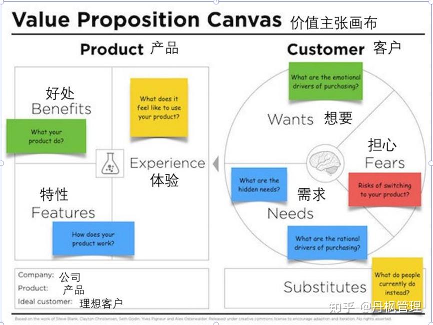 statement价值陈述是销售人员需要具备的技能,用于在竞争中实现差异化