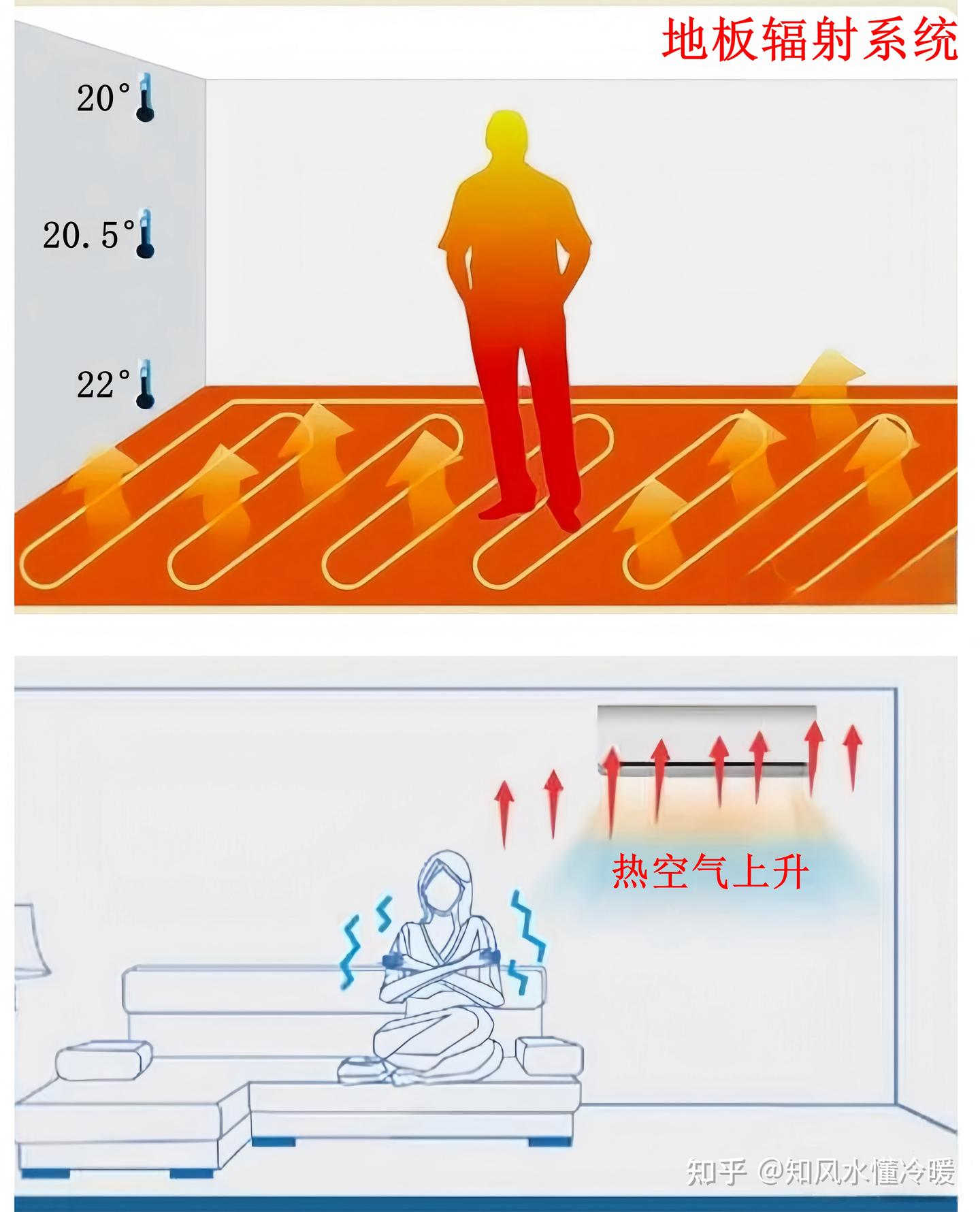 两联供系统风盘和地暖可以同开制热吗? - 知乎