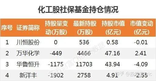 關於社保基金調倉老秦有話講