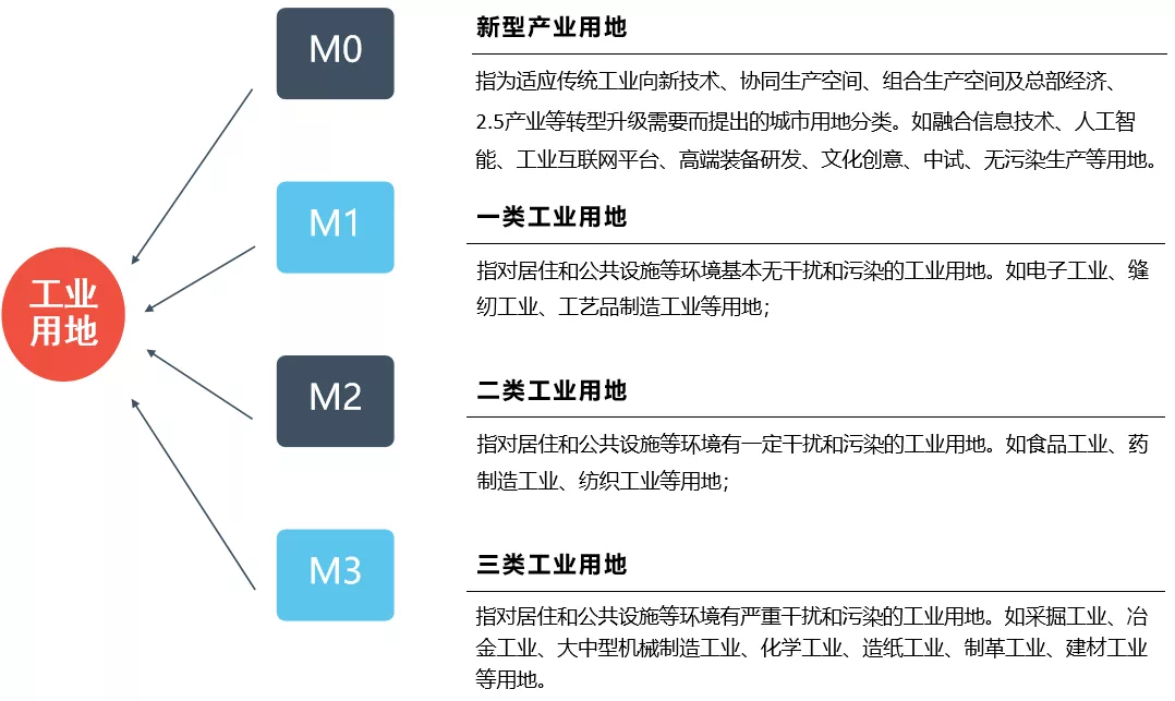 招商必知工业用地17问你想要知道的都在这里了