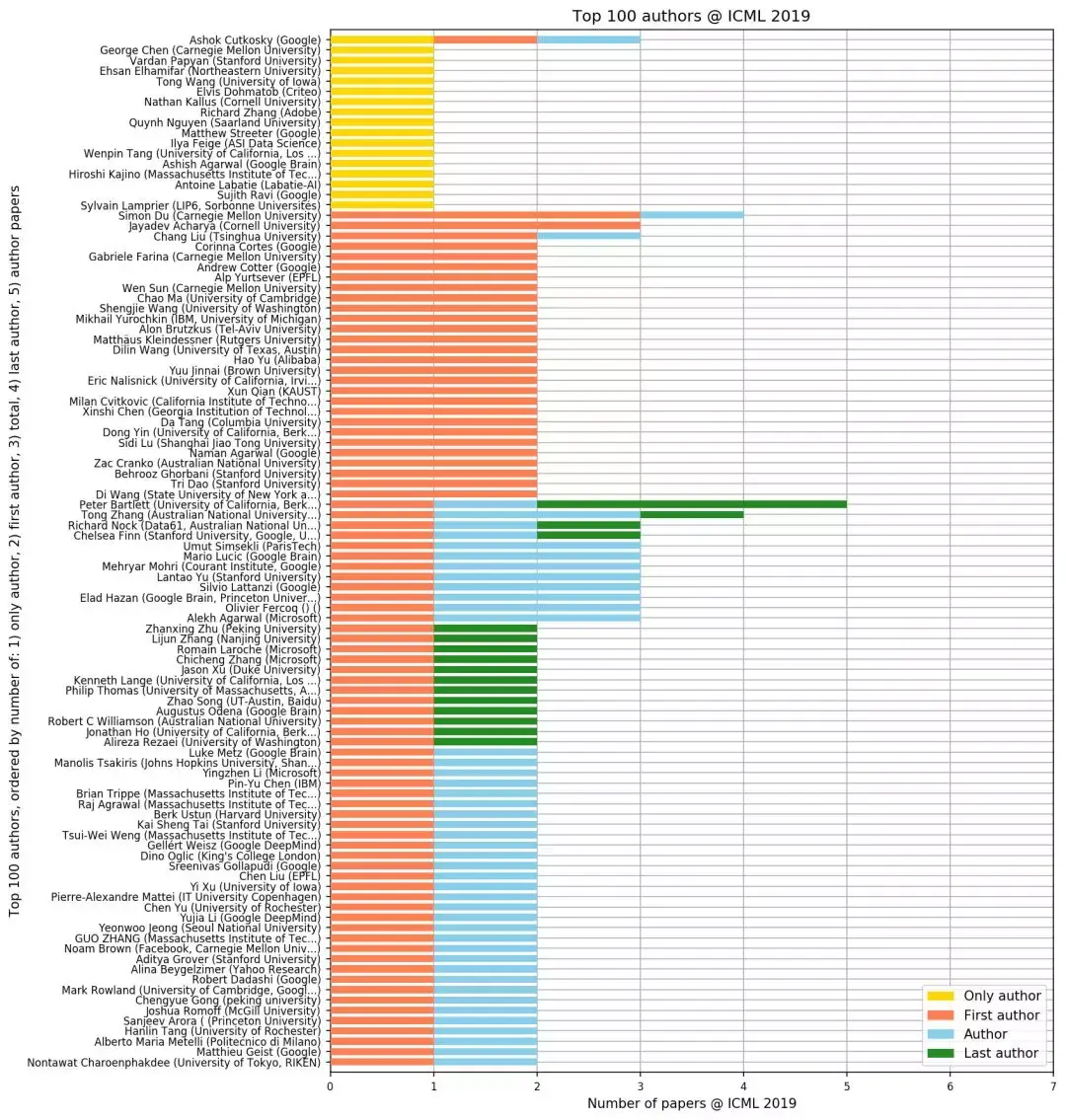 ICML 2019 论文录取Top100：谷歌霸榜- 知乎