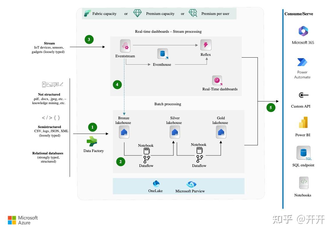 🪴在 Microsoft Fabric 中使用 Dataflow Gen2 - 知乎