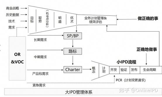 一文读懂IPD前世今生：从IBM自救到华为封神，研发管理的底层逻辑 - 知乎