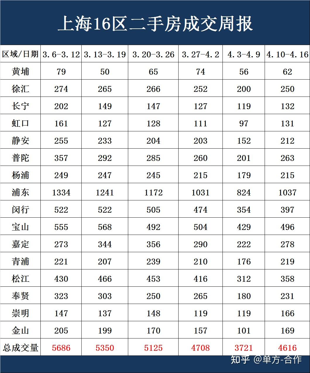 重磅!上海4月二手房成交数据出炉,环比上涨24%!逆势上扬? - 知乎
