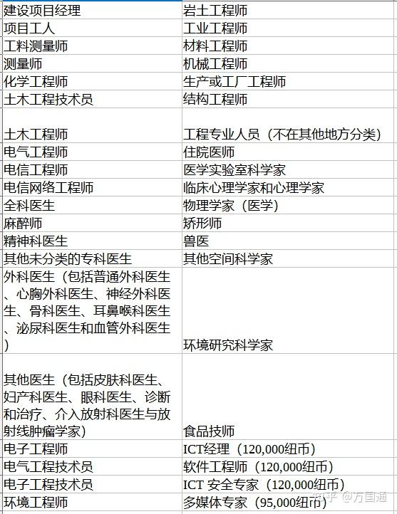 2022新西兰技术移民详解