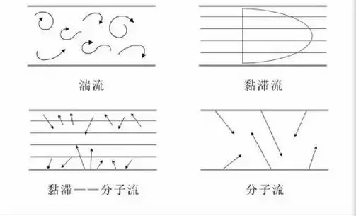 真空系统的四种气流状态 - 知乎