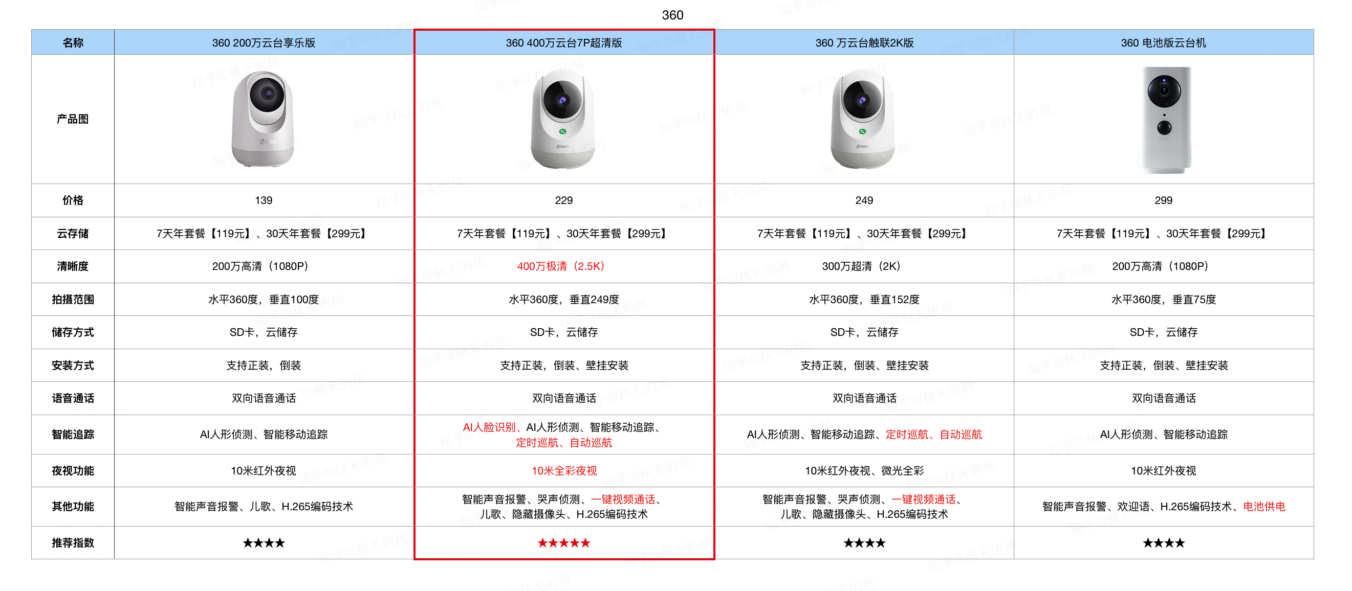 各品牌家用摄像头/监控摄像头推荐型号