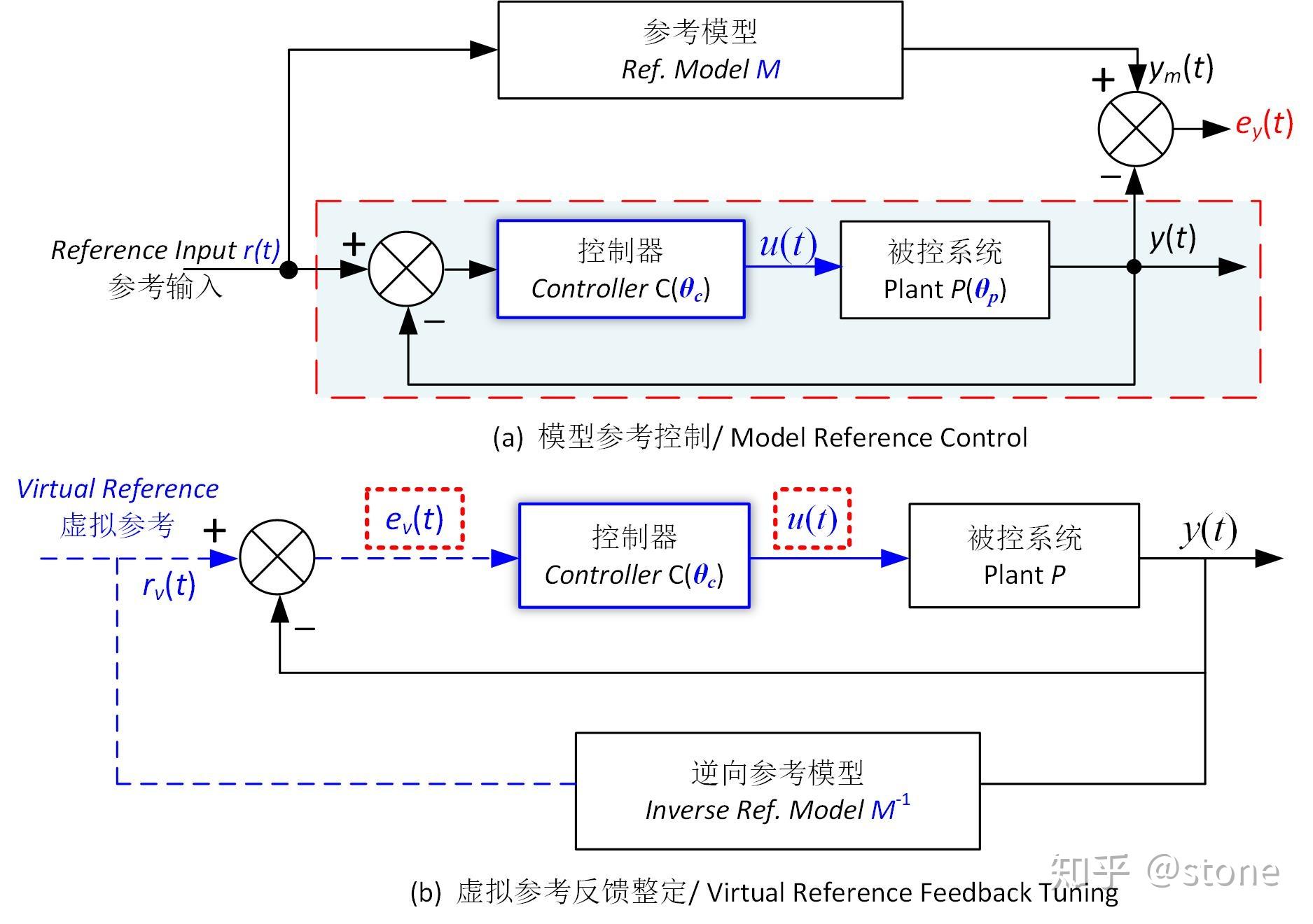 控制算法手记虚拟参考反馈整定