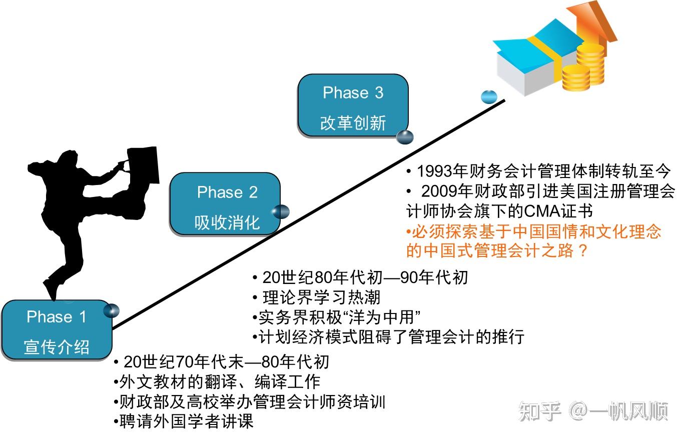 (成本,收益,利潤)區別會計主體不同:管理會計的工作主體可分為多層次