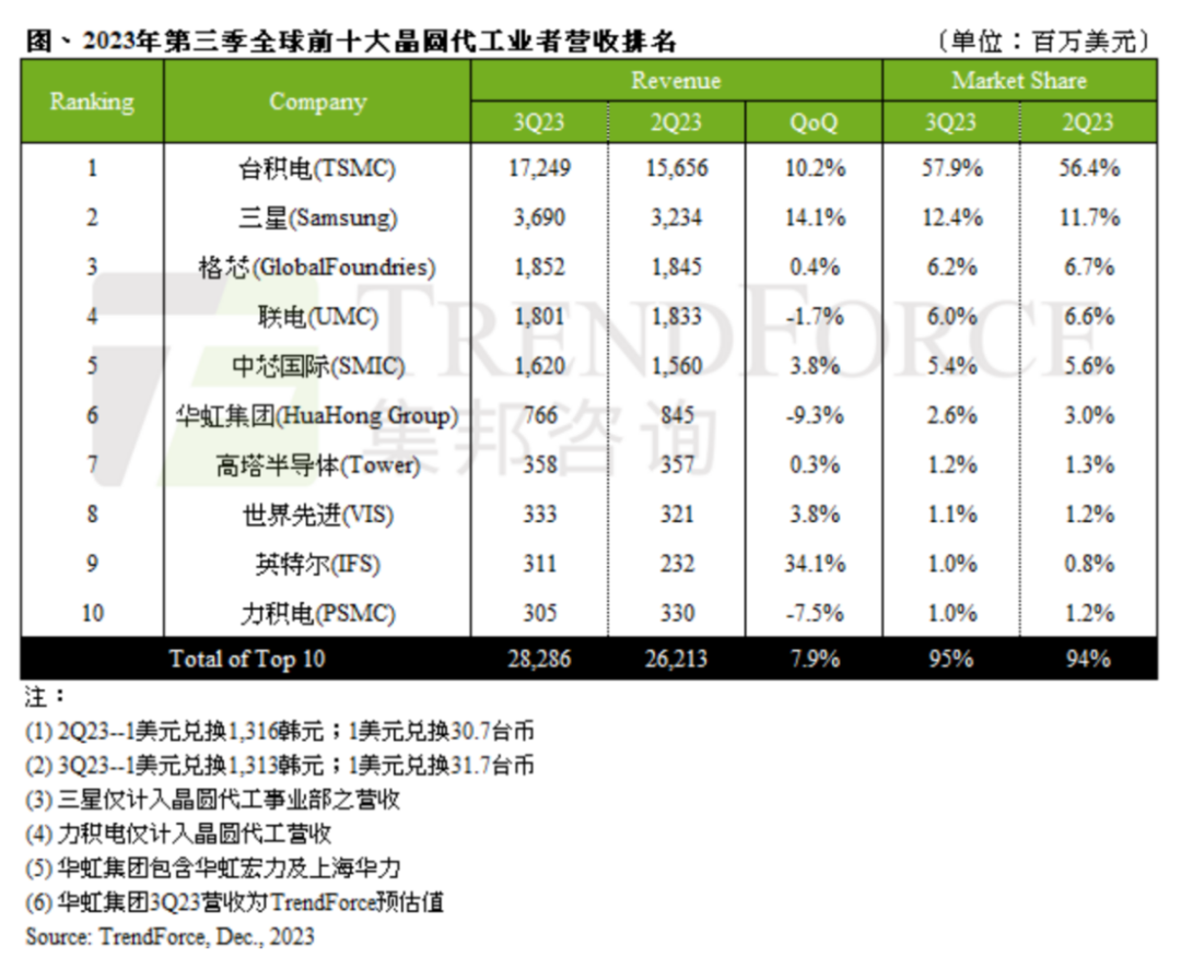 全球前十大晶圓代工最新排名出爐