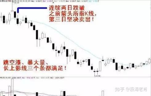 四,暴大量跳空涨长上影线卖出法
