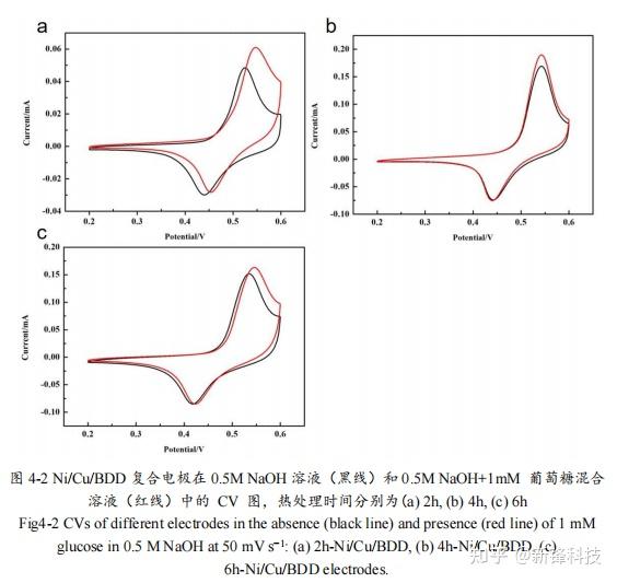 Ni/Cu纳米粒子修饰掺硼金刚石(BDD)电极的制备及其电化学性能 - 知乎