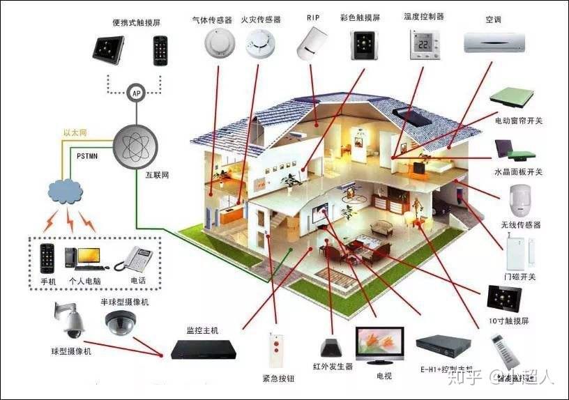 智能家居如何实现生活智能 - 知乎