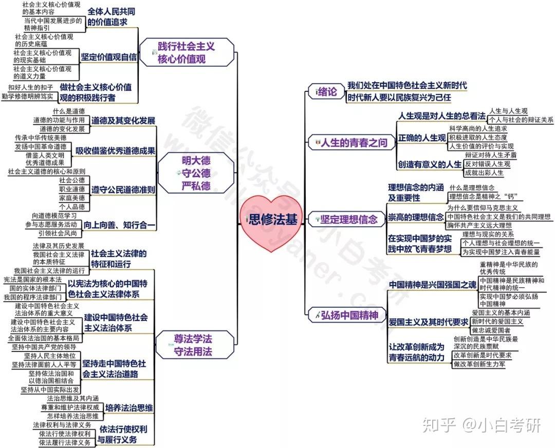 馬原2.毛中特3.史綱4.思修