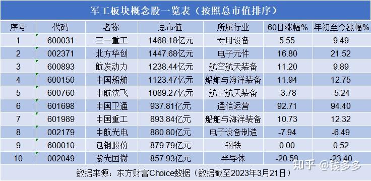 2023軍工股票十大龍頭股附軍工股票一覽表