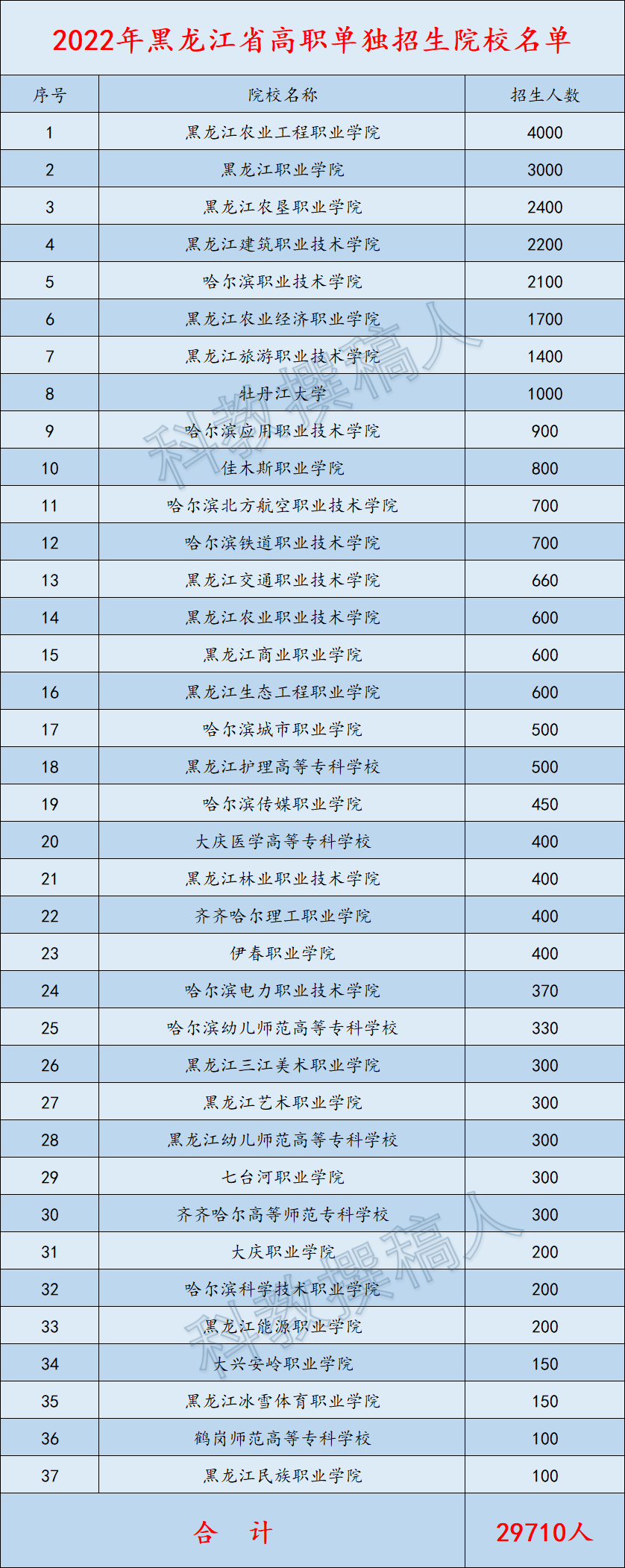 2022年黑龙江省高职单独招生院校名单出来啦