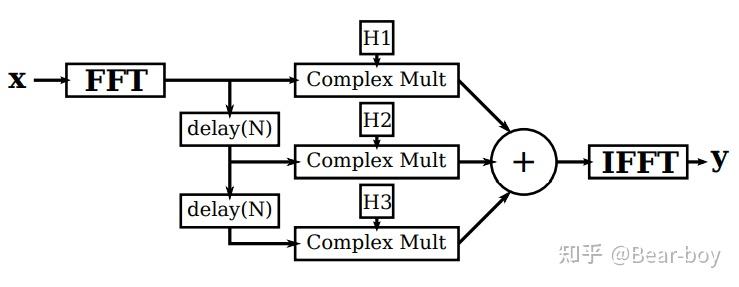 Uniformly Partitioned Convolution - 知乎