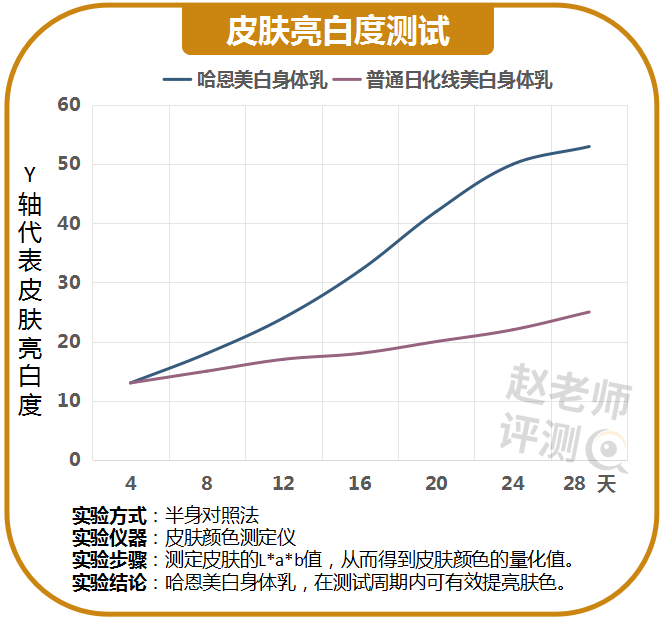 高端身体乳成分分析表(高端身体乳成分分析表格)