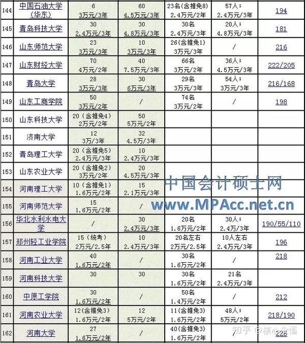 19考研丨注意256所2019年mpacc招生簡章彙總