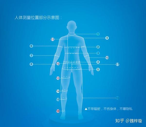 3d人体扫描,商品扫描识别技术,引领o2o创新零售模式 - 知乎