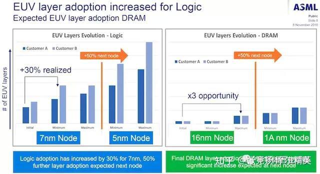 Memory Euv DRAM,进入EUV时代! - 知乎