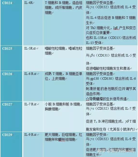 常说的CD3,CD4,CD8,CD19,CD34,CD45 是什么？ - 知乎