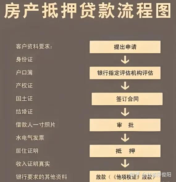 房产抵押贷款全流程解析：从材料准备到资金到账全攻略 - 知乎