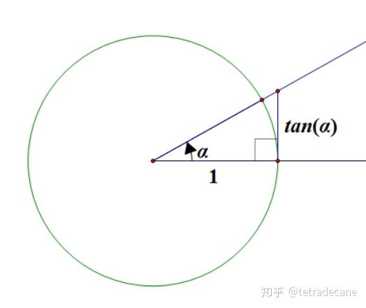 单位圆中如何表示正切函数?