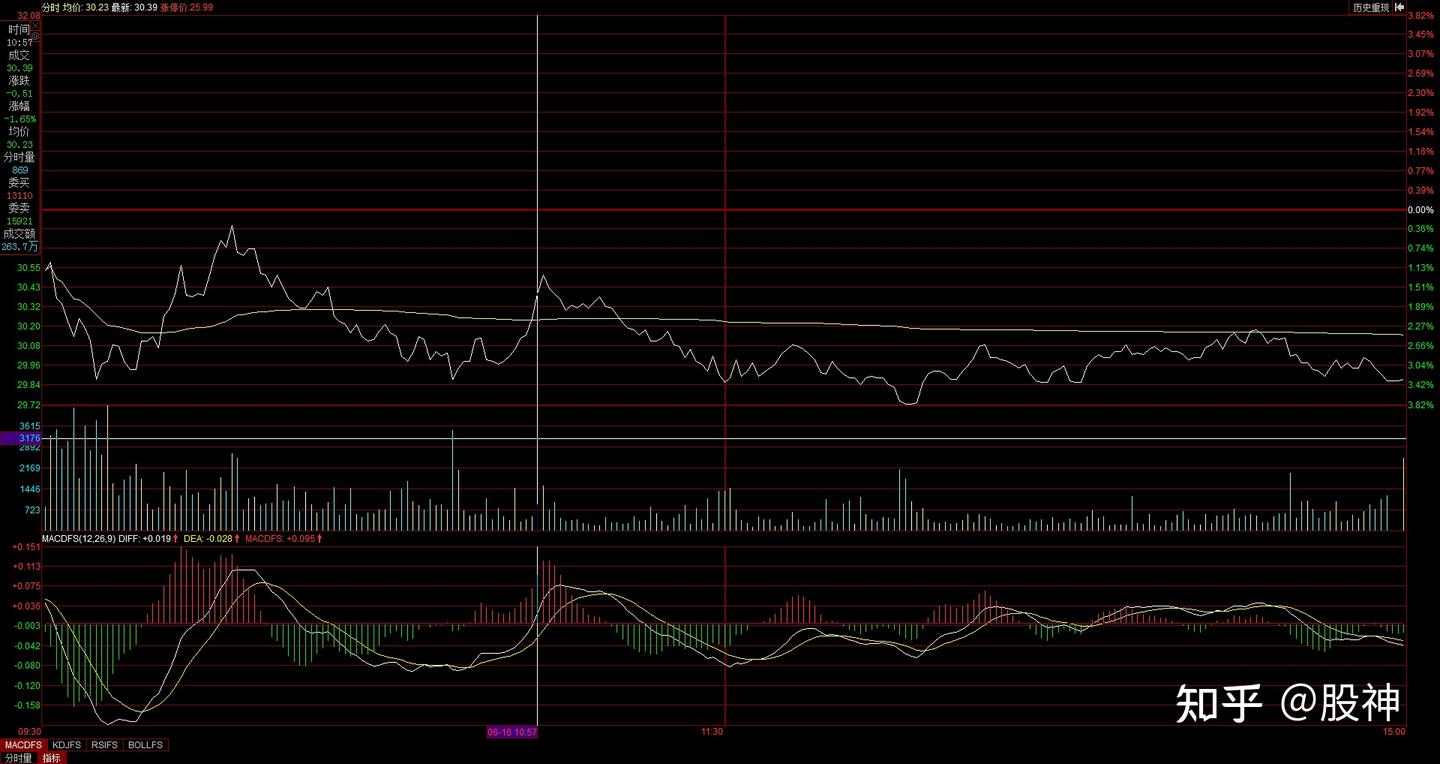 条件单做T实战教学（二） - 知乎