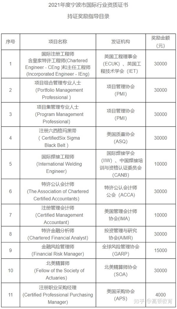 通知 这座城市正在发钱 Cfa证书领 Frm Cma Acca也都有 知乎