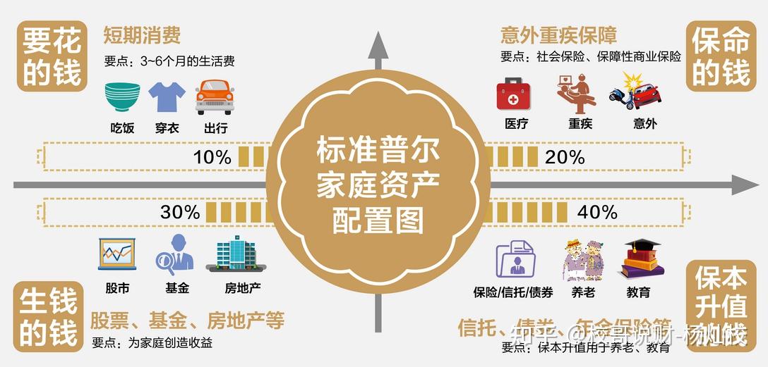 读懂“标准普尔家庭资产配置图” 知乎 
