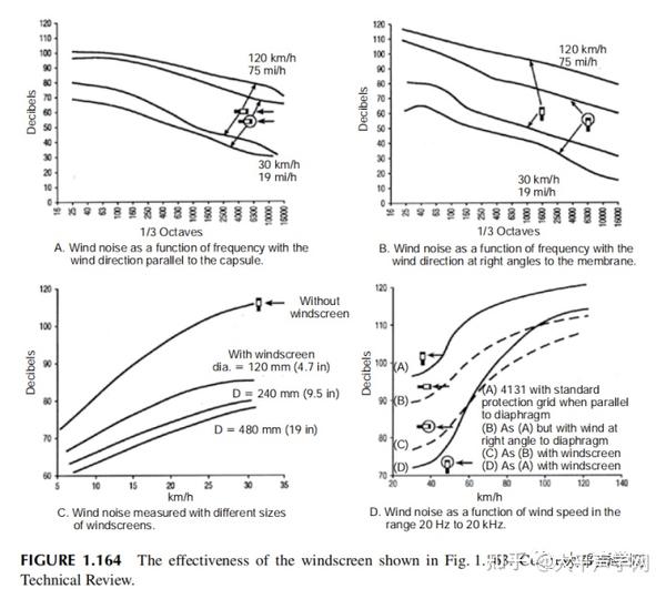 【声学网技术】关于麦克风风噪的处理（wind screen/pop filter/Reflexion Filter的应用） 知乎