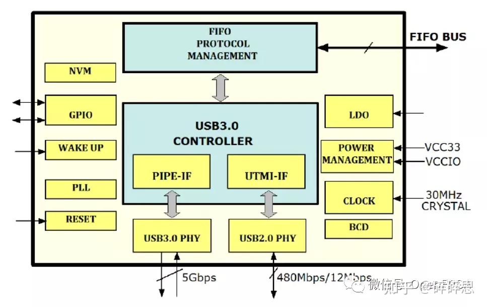 Usb phy что это