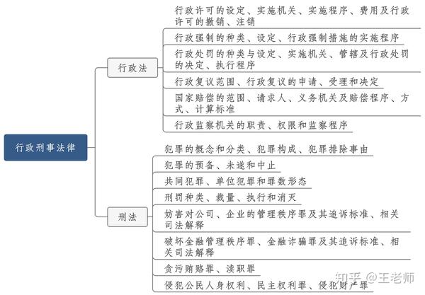 2021銀保監會備考思維導圖法律類