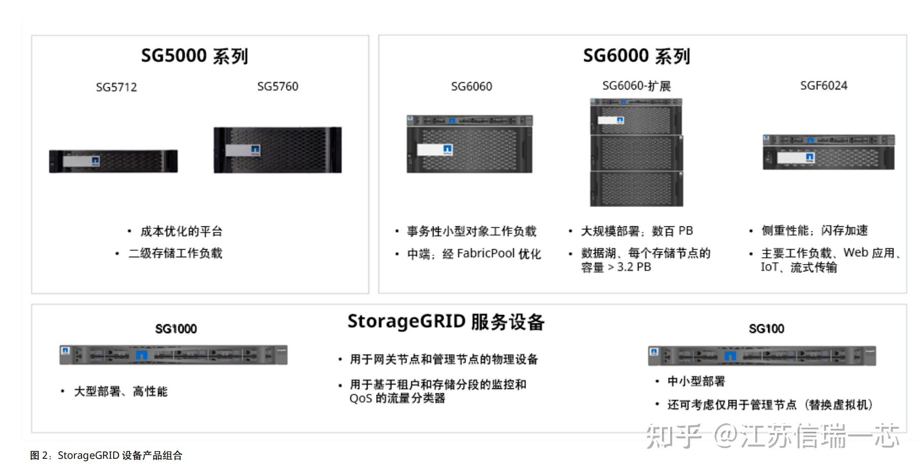 NetApp StorageGRID 对象存储，使您能够跨公有、私有云和混合多云环境管理非结构化数据 知乎