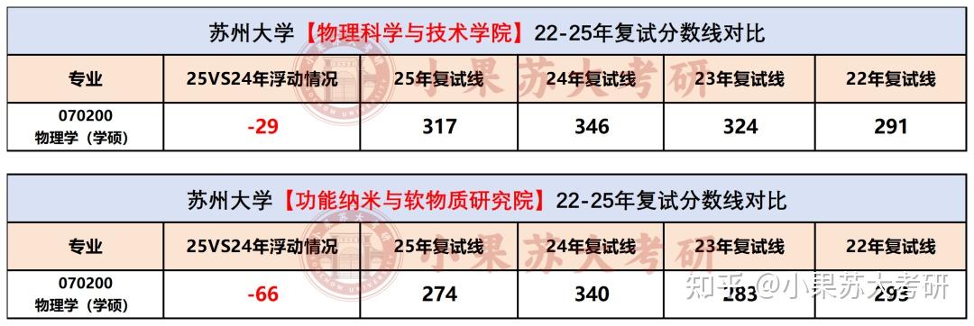 【26考研苏州大学】物理学最新考试难度分析--附超全考试数据汇总 - 知乎