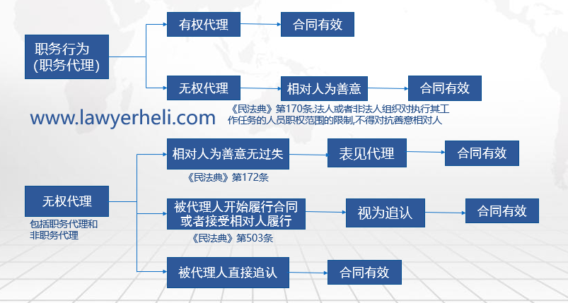《民法典》之表见代理与职务行为 - 知乎