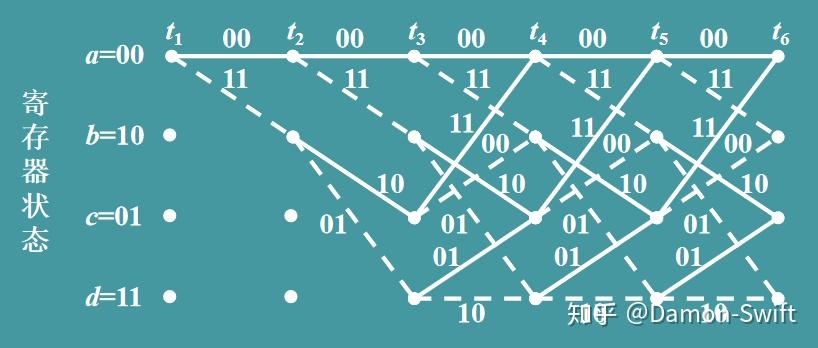 卷积码(convolutional code)