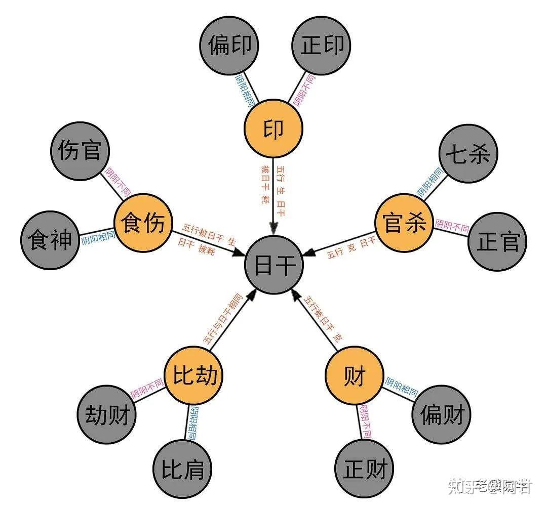 [基础知识]3.何为十神 - 知乎