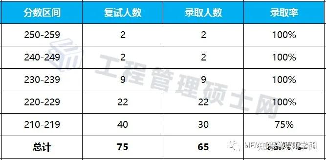 浙江工商大學mem物流工程與管理複試分數線:210/43/86.