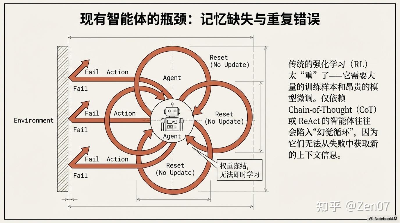 【论文导读】Reflexion:无需微调模型,Reflexion让AI学会自我反思 - 知乎