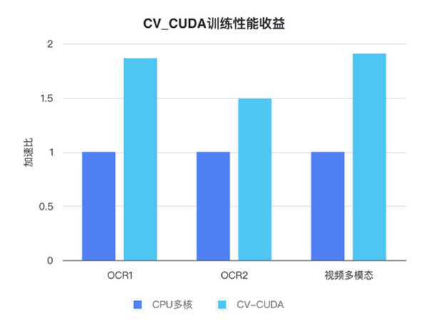 图像预处理库 CVCUDA 开源了，打破预处理瓶颈，提升推理吞吐量 20 多倍 知乎