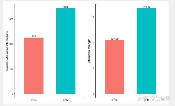 重磅来袭，只需5分钟完全掌握单细胞多样本细胞互作分析 - 知乎