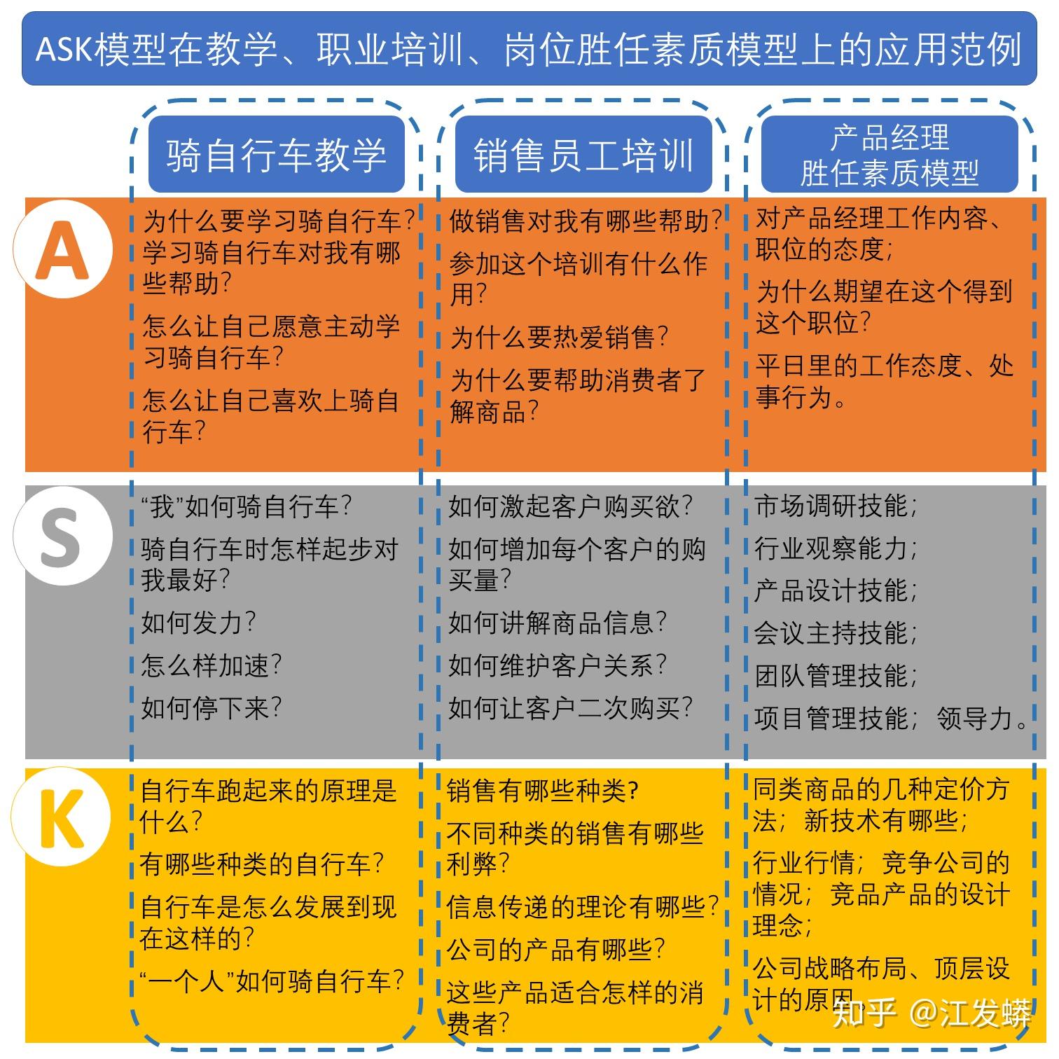 学习模型——ASK模型（态度、技能、知识） - 知乎