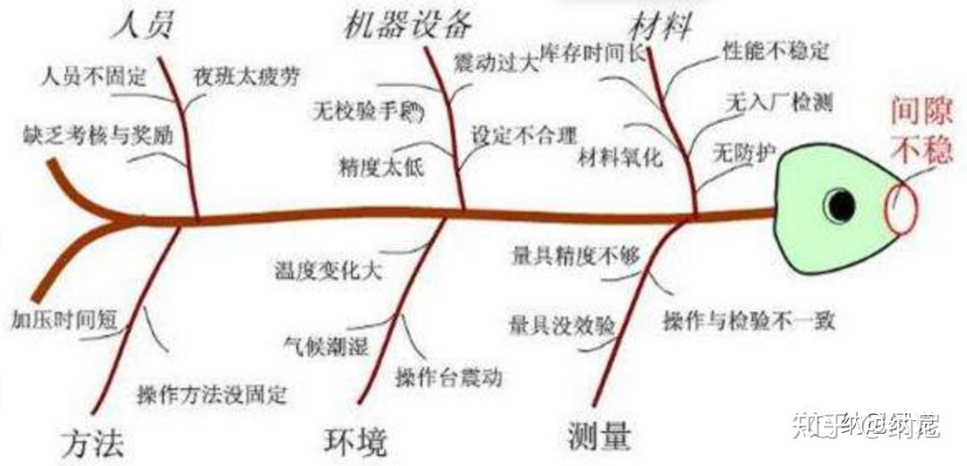 qc老七大工具之因果图