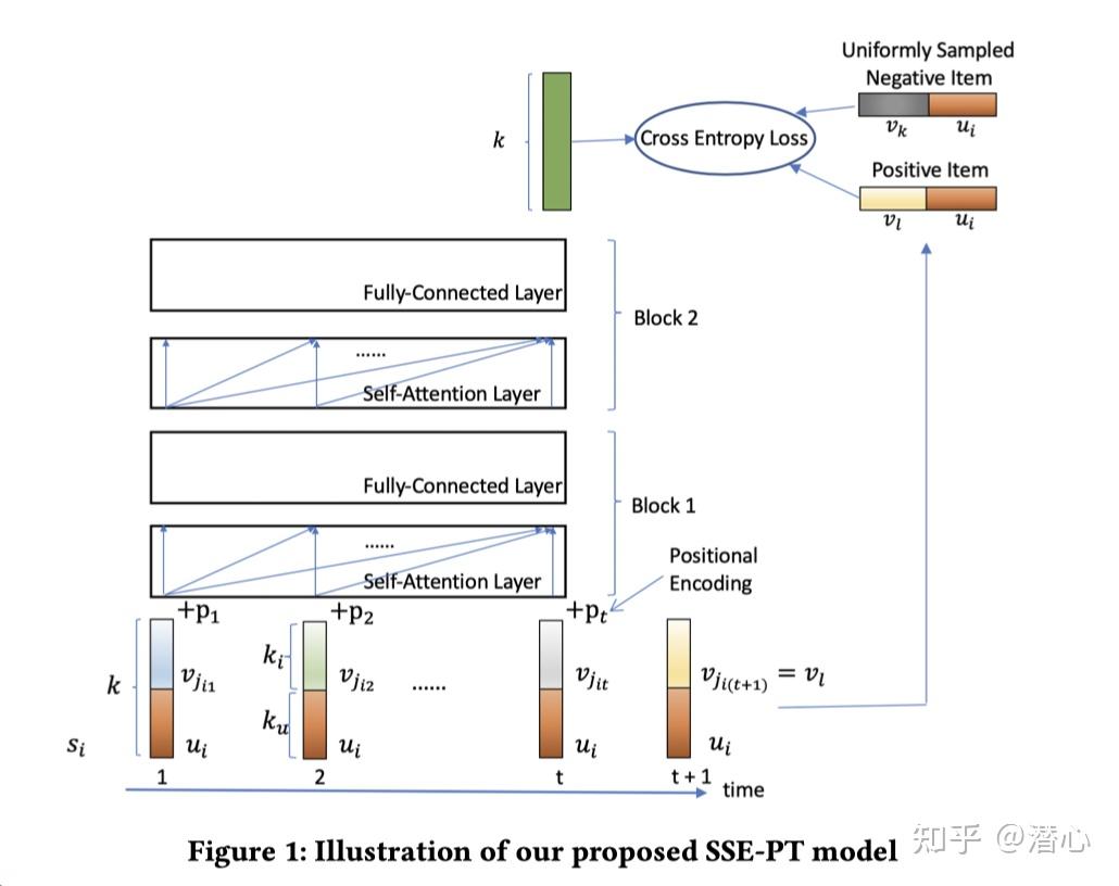 「論文(1):」sequential recommender systems: challenges, progress