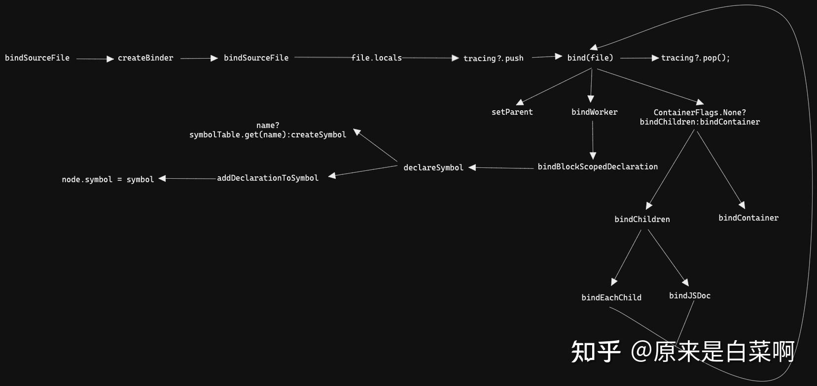 typeScript 学习之 binder 知乎