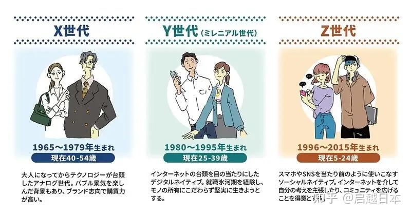 继x世代,y世代之后,指1990年代后半以及2000年代出生的年轻人.