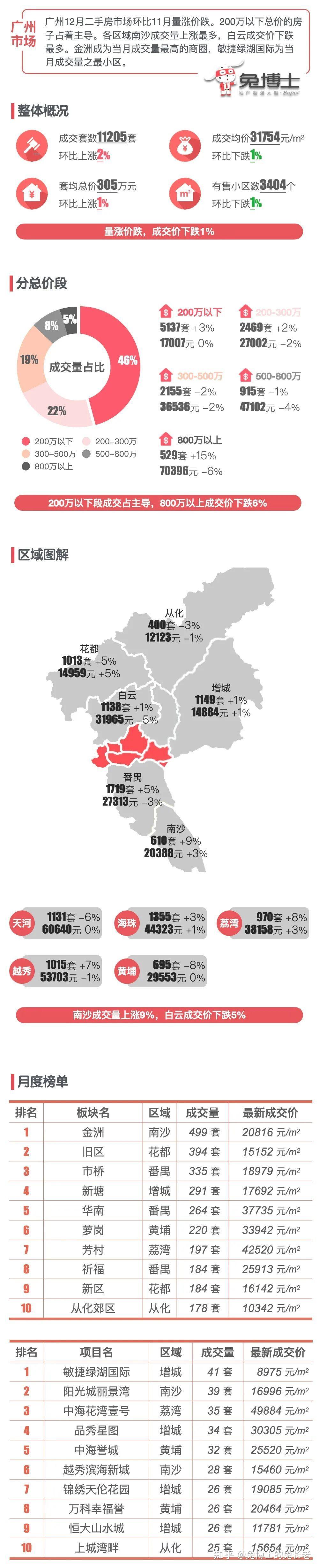 最新｜广州2024年12月二手房行情解读 - 知乎