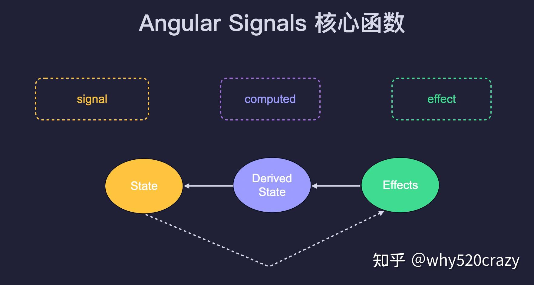 Angular 响应式 Signals - 知乎
